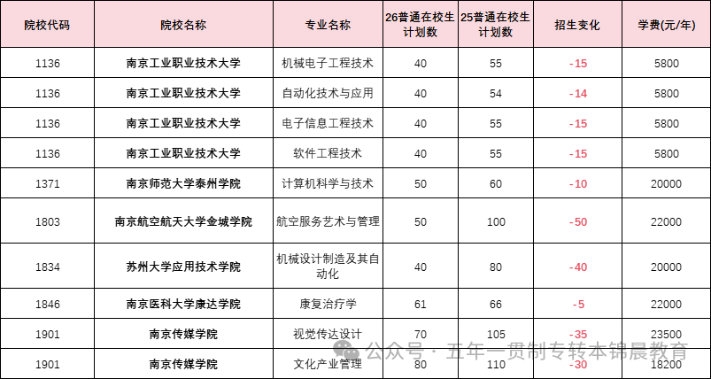锦晨教育发布2026年五年一贯制高职“专转本”（非师范类）计划变化